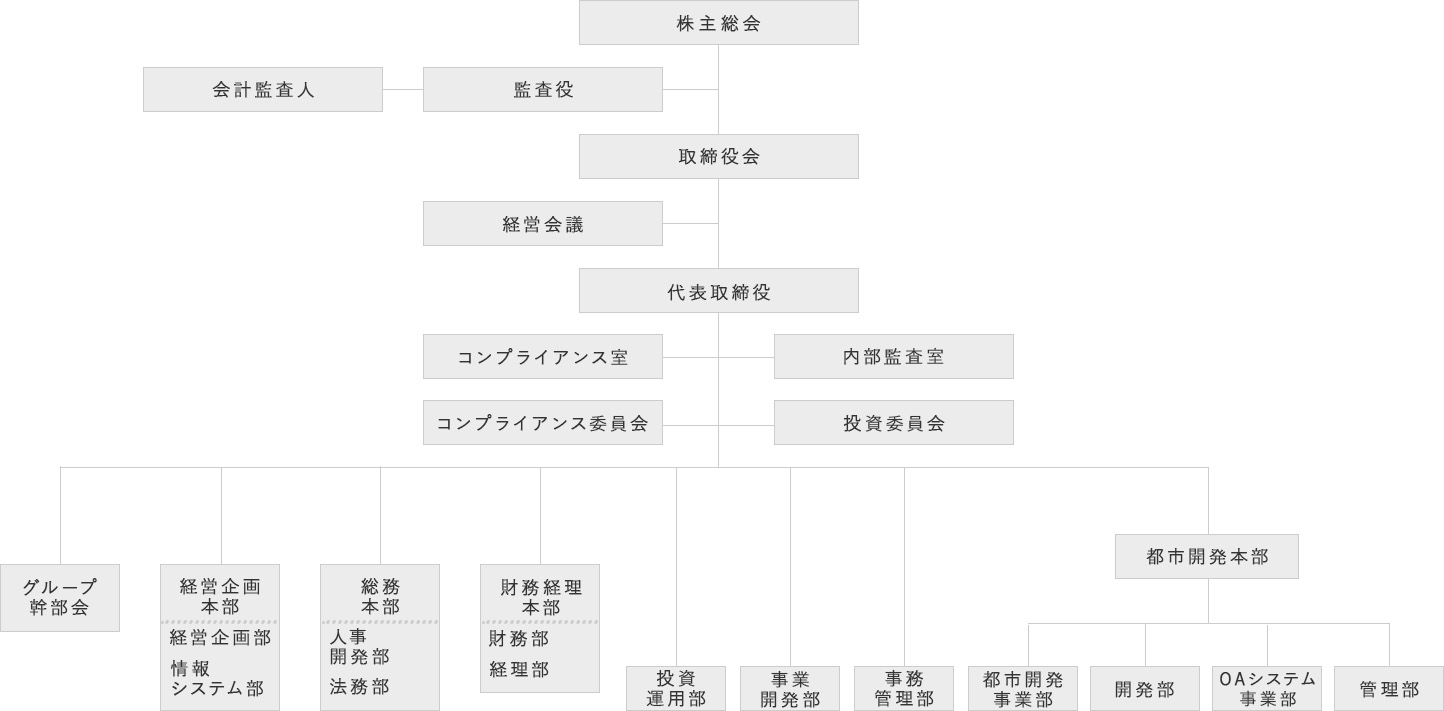 組織図